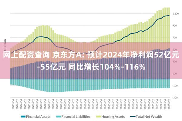 网上配资查询 京东方A: 预计2024年净利润52亿元–55亿元 同比增长104%-116%